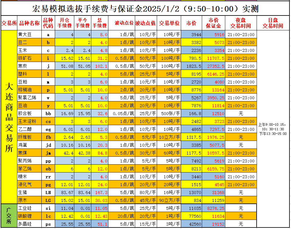 期货手续费明细表
